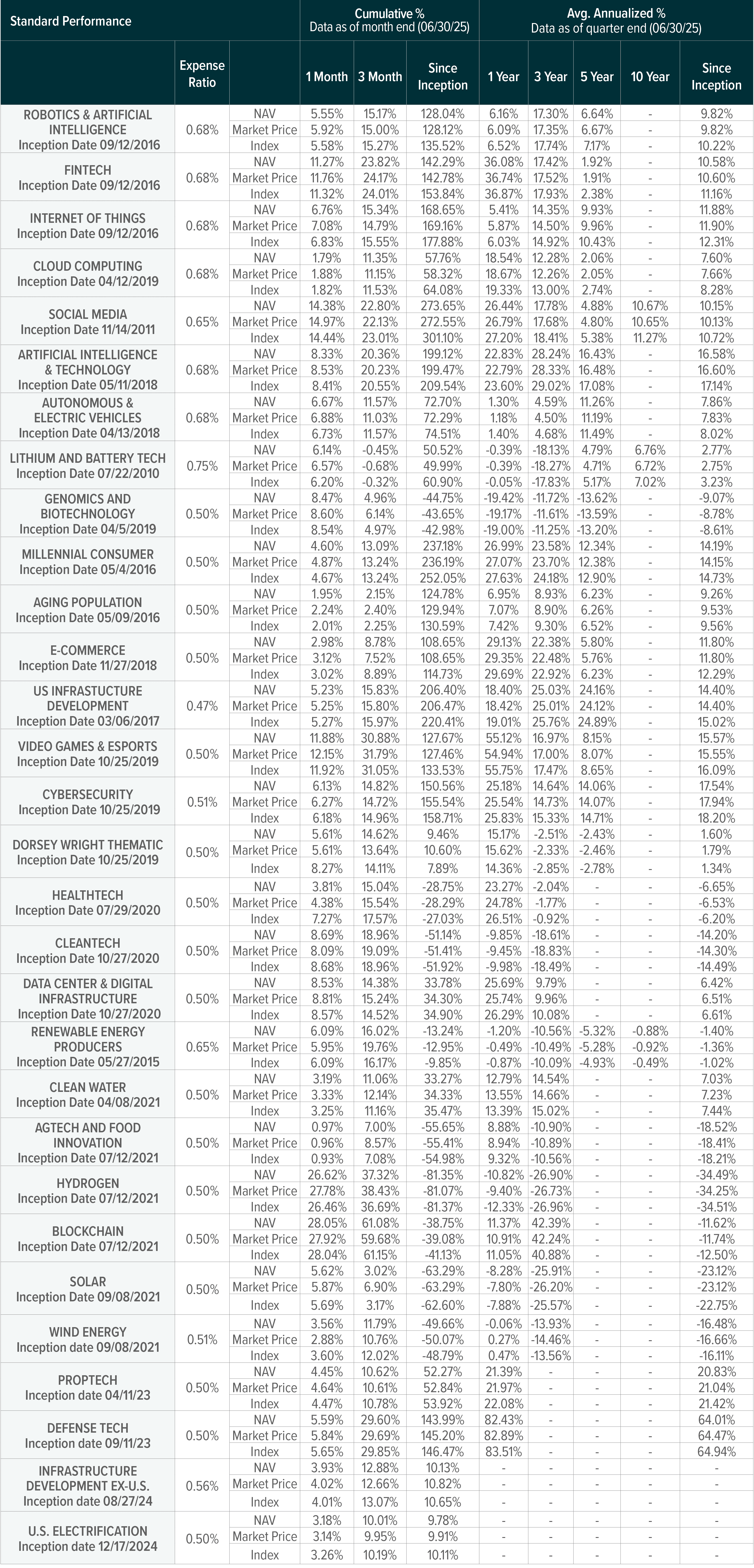 250721 - US Thematic July_Perf_Table_Full Alt.png